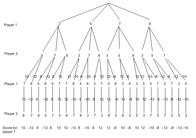 344_Process of Minimax algorithm.png